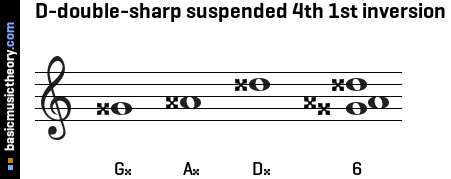 D-double-sharp suspended 4th 1st inversion