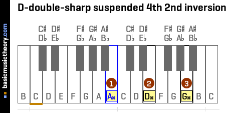 D-double-sharp suspended 4th 2nd inversion