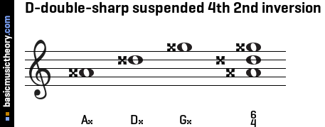 D-double-sharp suspended 4th 2nd inversion