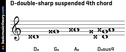 D-double-sharp suspended 4th chord