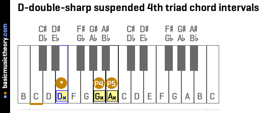 D-double-sharp suspended 4th triad chord intervals