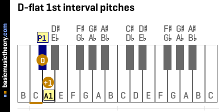 D-flat 1st interval pitches