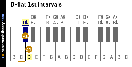 D-flat 1st intervals