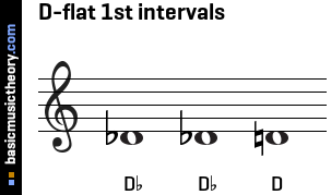 D-flat 1st intervals