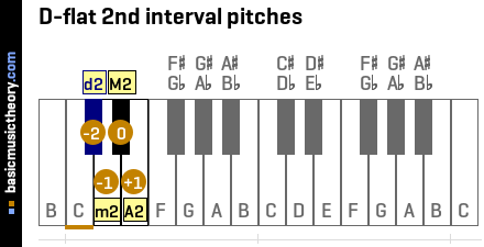 D-flat 2nd interval pitches