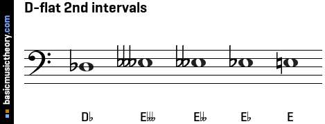 D-flat 2nd intervals