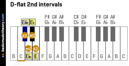 D-flat 2nd intervals