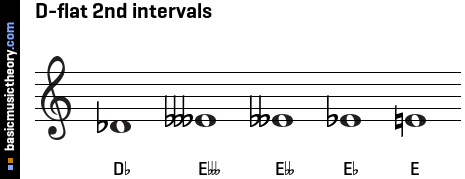 D-flat 2nd intervals