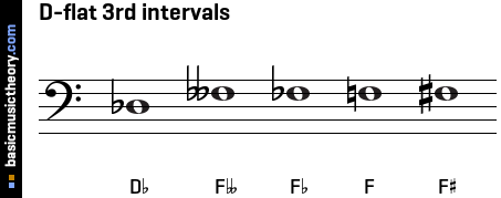 D-flat 3rd intervals