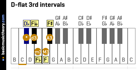 D-flat 3rd intervals