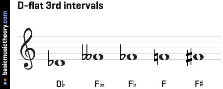 D-flat 3rd intervals