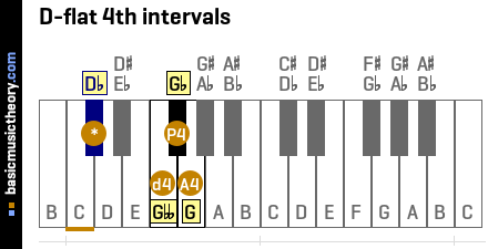 D-flat 4th intervals