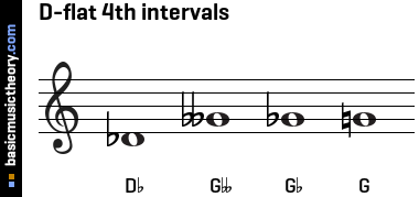 D-flat 4th intervals