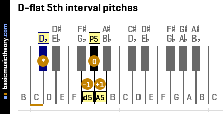 D-flat 5th interval pitches