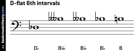 D-flat 6th intervals