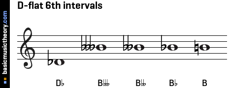 D-flat 6th intervals