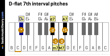 D-flat 7th interval pitches