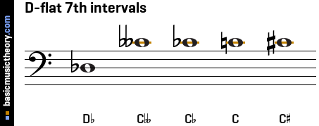 D-flat 7th intervals