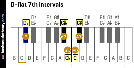 D-flat 7th intervals