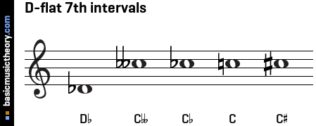 D-flat 7th intervals