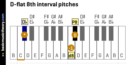D-flat 8th interval pitches