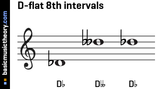 D-flat 8th intervals