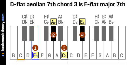 D-flat aeolian 7th chord 3 is F-flat major 7th
