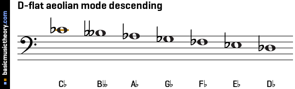 D-flat aeolian mode descending