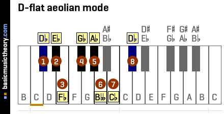 D-flat aeolian mode