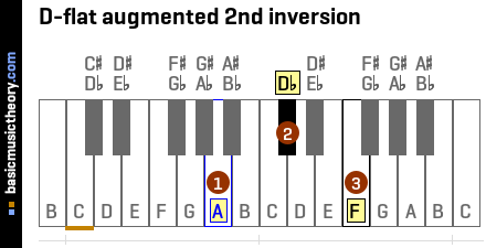 D-flat augmented 2nd inversion