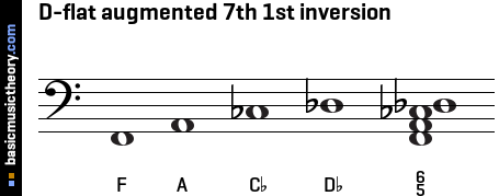D-flat augmented 7th 1st inversion