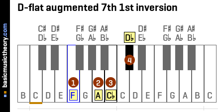 D-flat augmented 7th 1st inversion