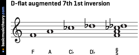 D-flat augmented 7th 1st inversion