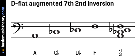 D-flat augmented 7th 2nd inversion