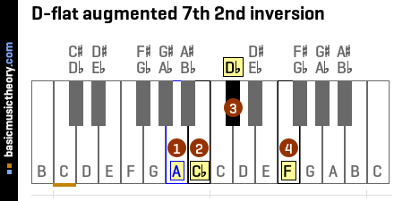 D-flat augmented 7th 2nd inversion