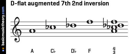 D-flat augmented 7th 2nd inversion