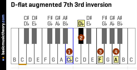 D-flat augmented 7th 3rd inversion