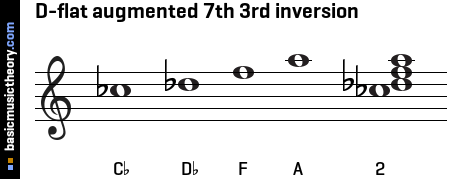 D-flat augmented 7th 3rd inversion