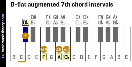 D-flat augmented 7th chord intervals