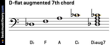 D-flat augmented 7th chord