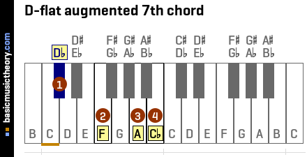 Basicmusictheory Com D Flat Augmented 7th Chord