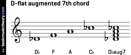 D-flat augmented 7th chord