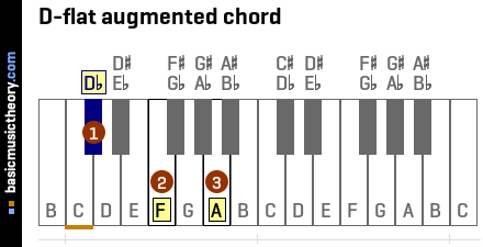 D-flat augmented chord