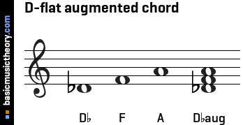 D-flat augmented chord