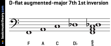 D-flat augmented-major 7th 1st inversion