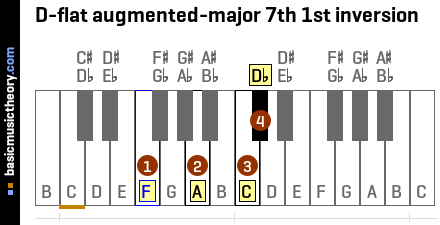 D-flat augmented-major 7th 1st inversion