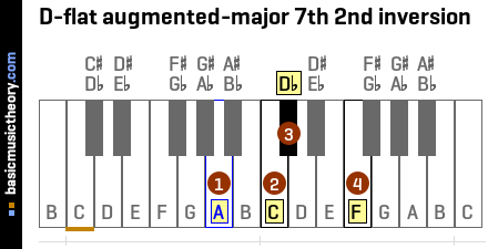 D-flat augmented-major 7th 2nd inversion