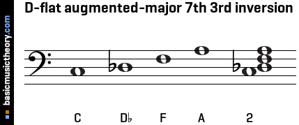 D-flat augmented-major 7th 3rd inversion