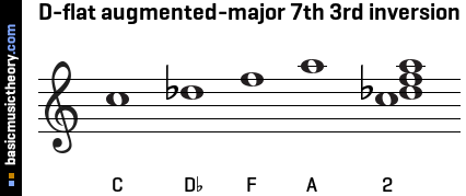 D-flat augmented-major 7th 3rd inversion