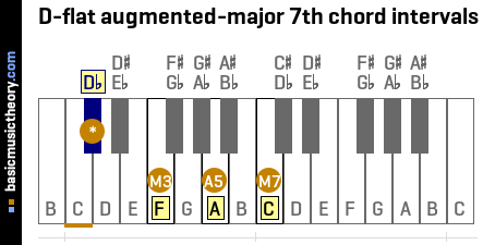 D-flat augmented-major 7th chord intervals